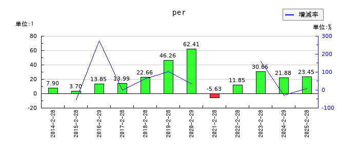 クリエイト・レストランツ・ホールディングスのperの推移