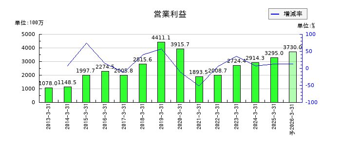 明治電機工業の通期の営業利益推移
