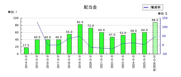 明治電機工業の年間配当金推移