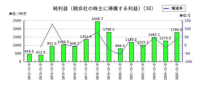 明治電機工業の第3四半期の純利益推移
