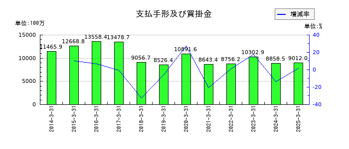 明治電機工業の支払手形及び買掛金の推移