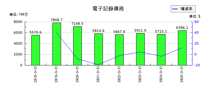 明治電機工業の電子記録債務の推移