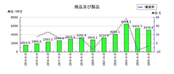 明治電機工業の商品及び製品の推移