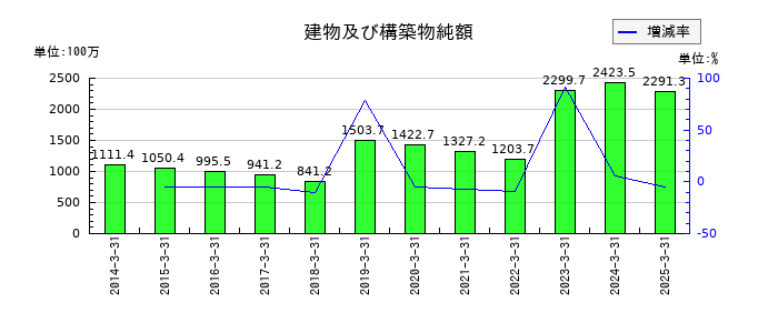 明治電機工業の建物及び構築物純額の推移