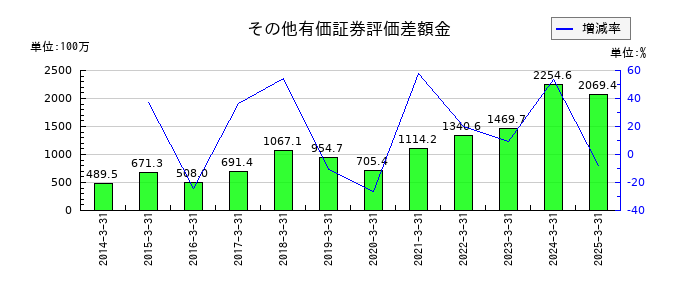 明治電機工業のその他有価証券評価差額金の推移
