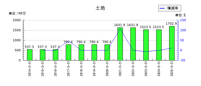 明治電機工業の土地の推移