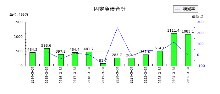 明治電機工業の固定負債合計の推移