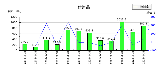 明治電機工業の仕掛品の推移