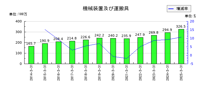 明治電機工業の機械装置及び運搬具の推移