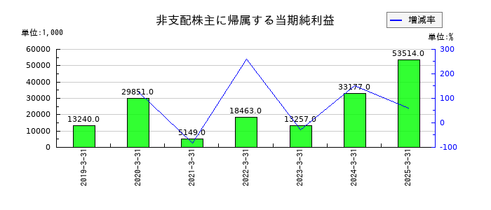 明治電機工業の非支配株主に帰属する当期純利益の推移