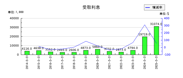 明治電機工業の受取利息の推移