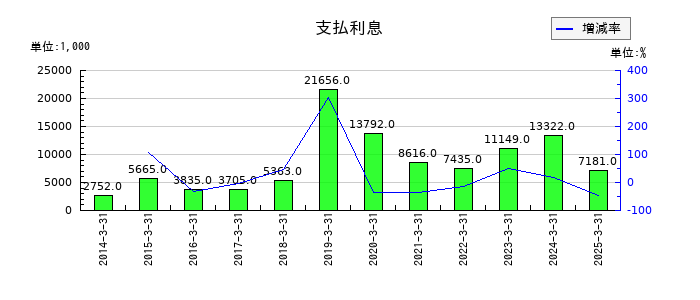 明治電機工業の支払利息の推移