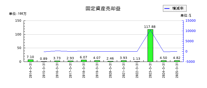 明治電機工業の固定資産売却益の推移