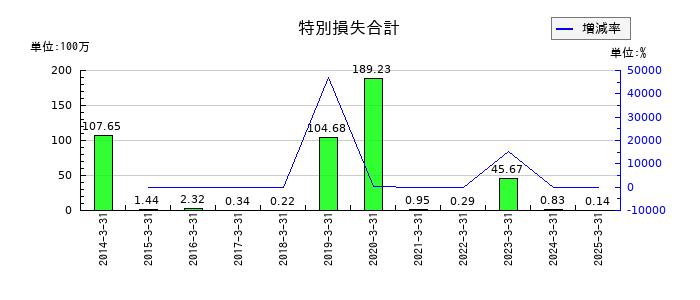 明治電機工業の特別損失合計の推移