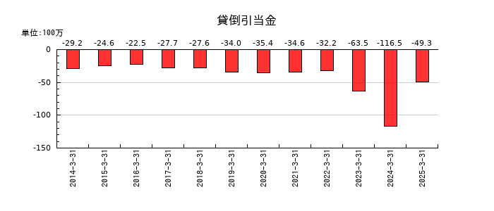 明治電機工業の貸倒引当金の推移