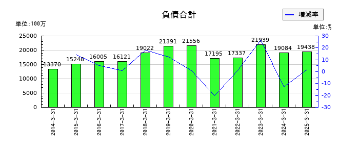 明治電機工業の負債合計の推移