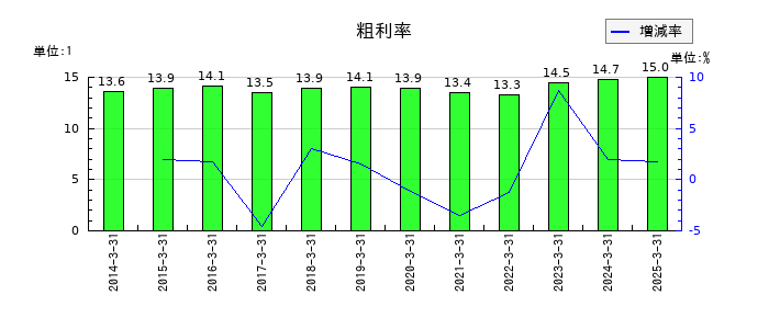明治電機工業の粗利率の推移