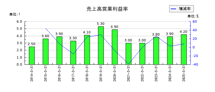 明治電機工業の売上高営業利益率の推移