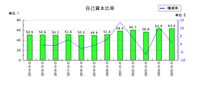 明治電機工業の自己資本比率の推移
