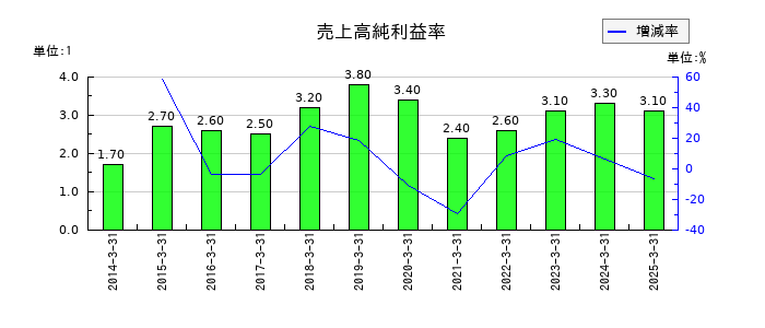 明治電機工業の売上高純利益率の推移