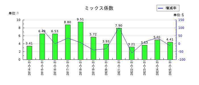 明治電機工業のミックス係数の推移