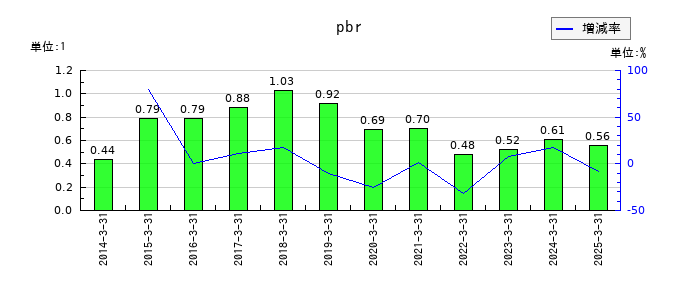 明治電機工業のpbrの推移