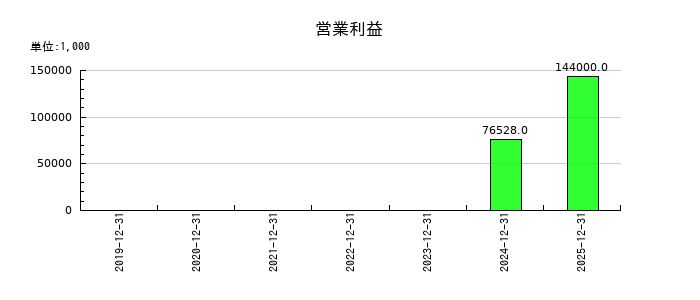 ＺｅｎｍｕＴｅｃｈの通期の営業利益推移