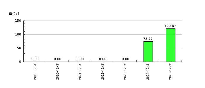 ＺｅｎｍｕＴｅｃｈのEPS(一株当たりの利益)推移