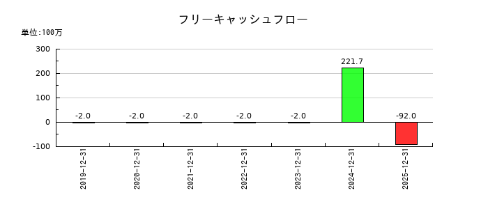 ＺｅｎｍｕＴｅｃｈのフリーキャッシュフロー推移