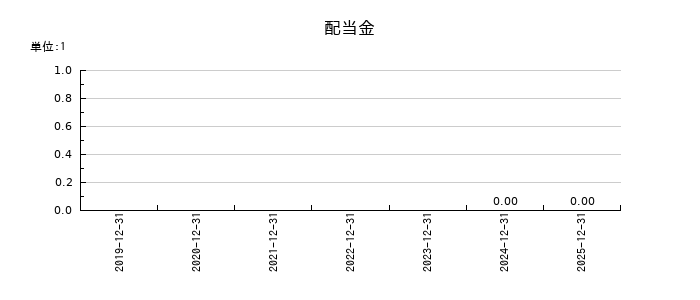 ＺｅｎｍｕＴｅｃｈの年間配当金推移