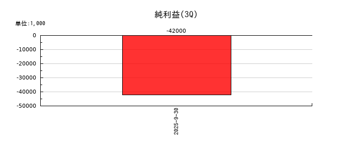 ＺｅｎｍｕＴｅｃｈの第3四半期の純利益推移