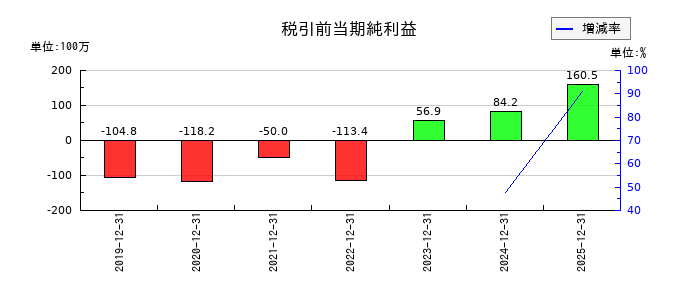ＺｅｎｍｕＴｅｃｈの通期の経常利益推移