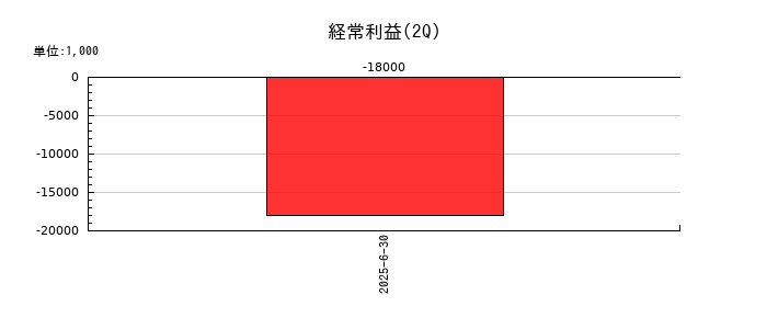 ＺｅｎｍｕＴｅｃｈの第2四半期の経常利益推移