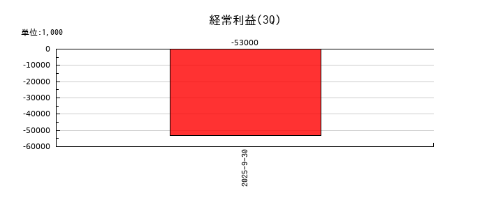 ＺｅｎｍｕＴｅｃｈの第3四半期の経常利益推移