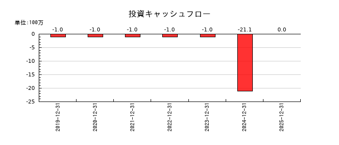 ＺｅｎｍｕＴｅｃｈの投資キャッシュフロー推移