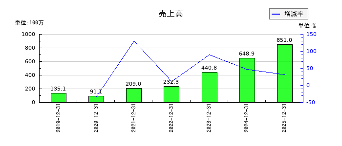 ZenmuTechの通期の売上高推移