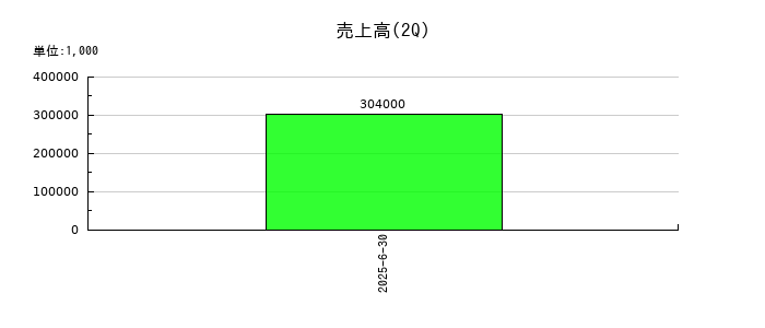 ＺｅｎｍｕＴｅｃｈの第2四半期の売上高推移