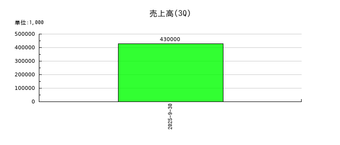 ＺｅｎｍｕＴｅｃｈの第3四半期の売上高推移
