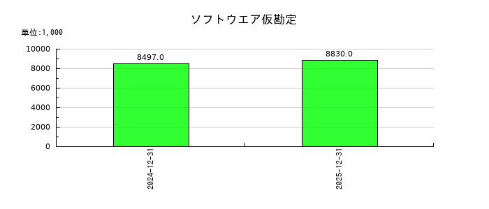 ＺｅｎｍｕＴｅｃｈのソフトウエア仮勘定の推移