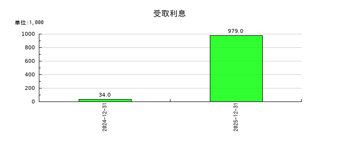 ＺｅｎｍｕＴｅｃｈの受取利息の推移
