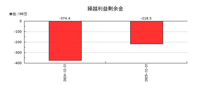 ＺｅｎｍｕＴｅｃｈの利益剰余金合計の推移