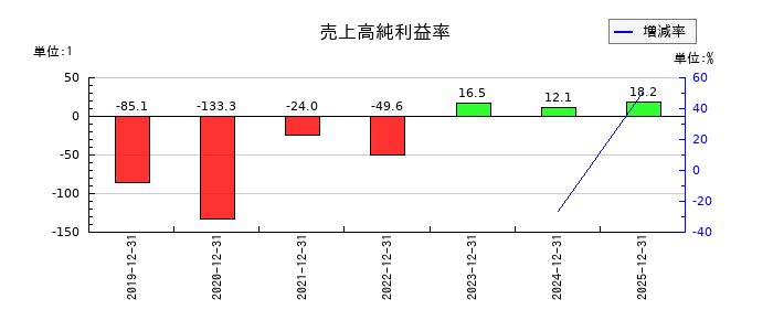 ＺｅｎｍｕＴｅｃｈの売上高純利益率の推移