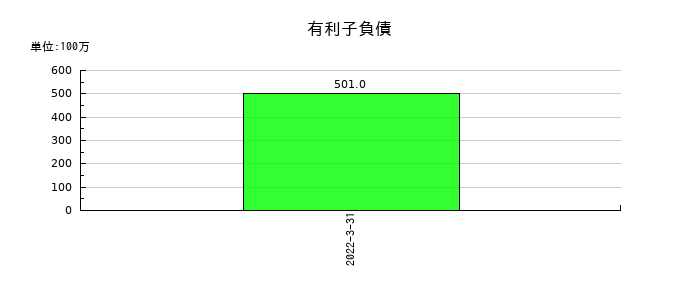 ＩＮＥＳＴの有利子負債の推移