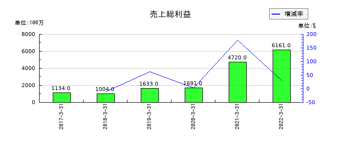 ＩＮＥＳＴの売上総利益の推移