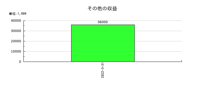 ＩＮＥＳＴのその他の収益の推移