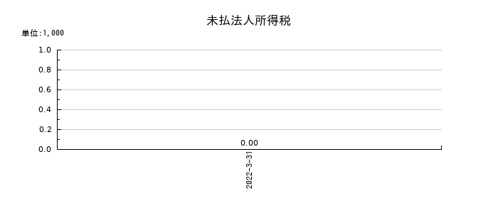 ＩＮＥＳＴの未払法人所得税の推移