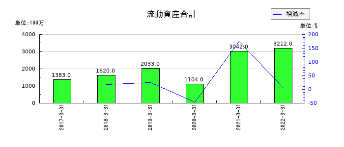 INESTの流動資産合計の推移