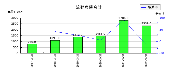 ＩＮＥＳＴの流動負債合計の推移