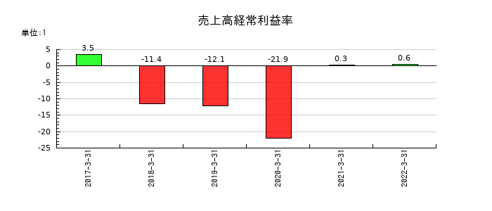 ＩＮＥＳＴの売上高経常利益率の推移