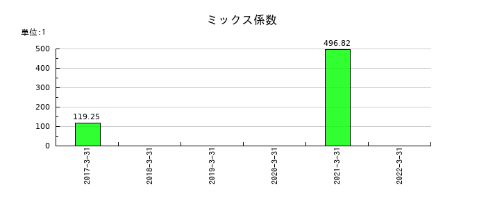 ＩＮＥＳＴのミックス係数の推移